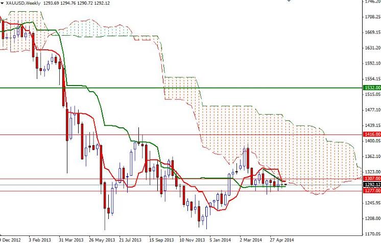 XAUUSD Weekly XAUUSD Weekly 52714